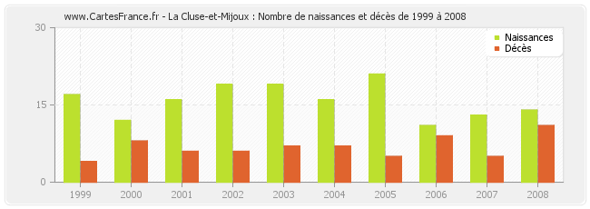 La Cluse-et-Mijoux : Nombre de naissances et décès de 1999 à 2008